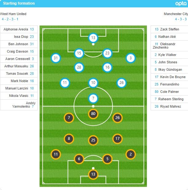 웨스트 햄 vs 맨시티 선발 라인업