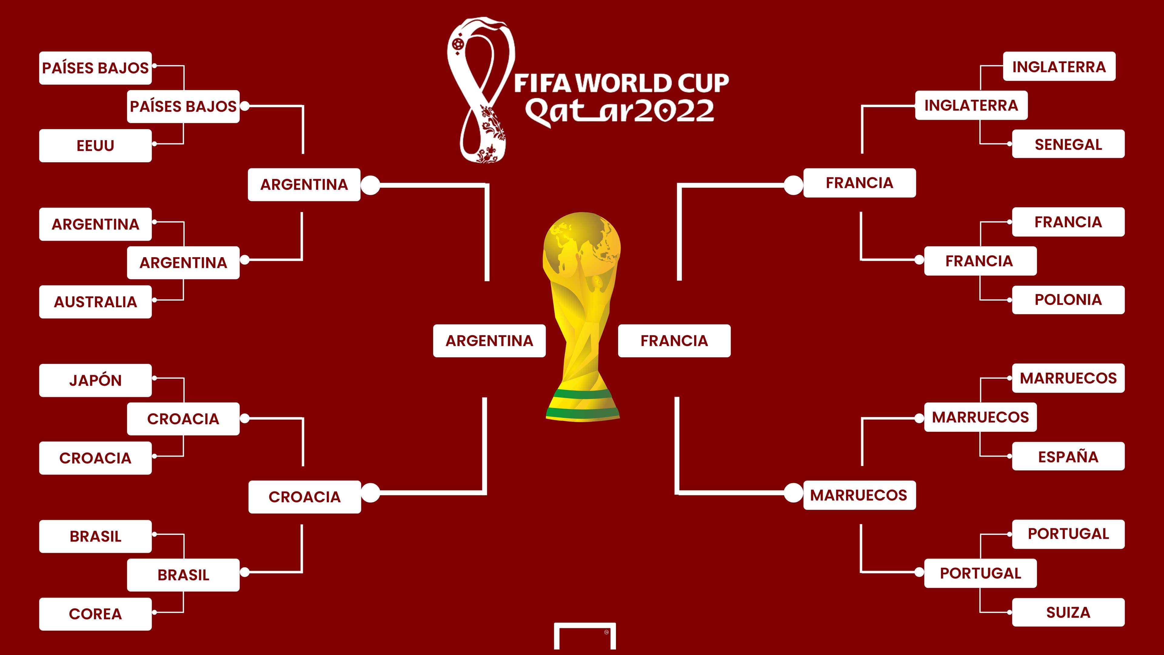 Cuadro definitivo Mundial Qatar 2022