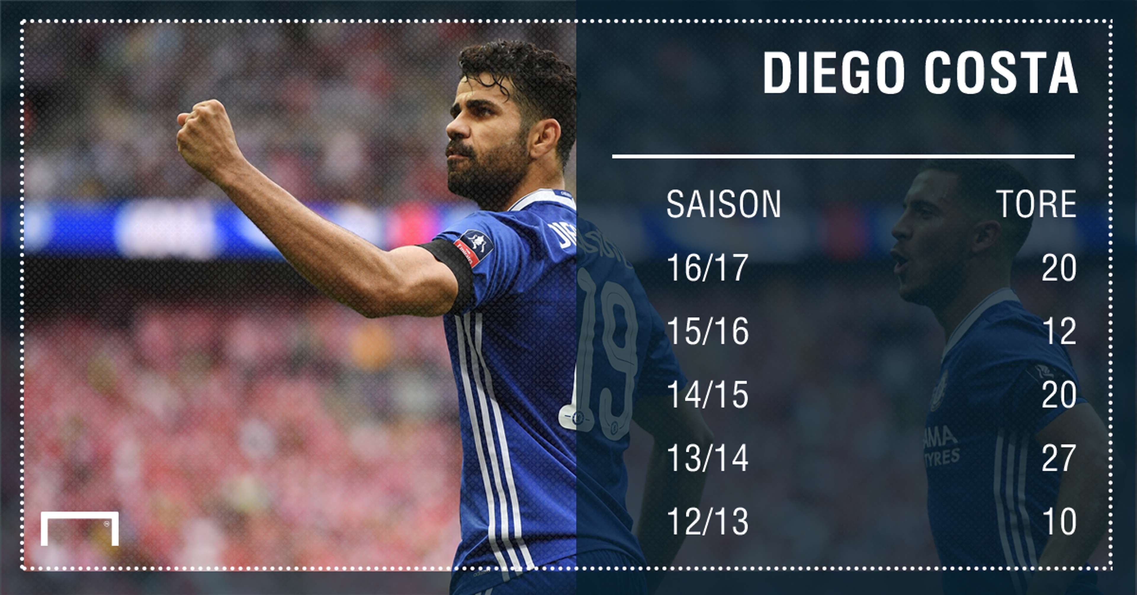 GFX Diego Costa Stats