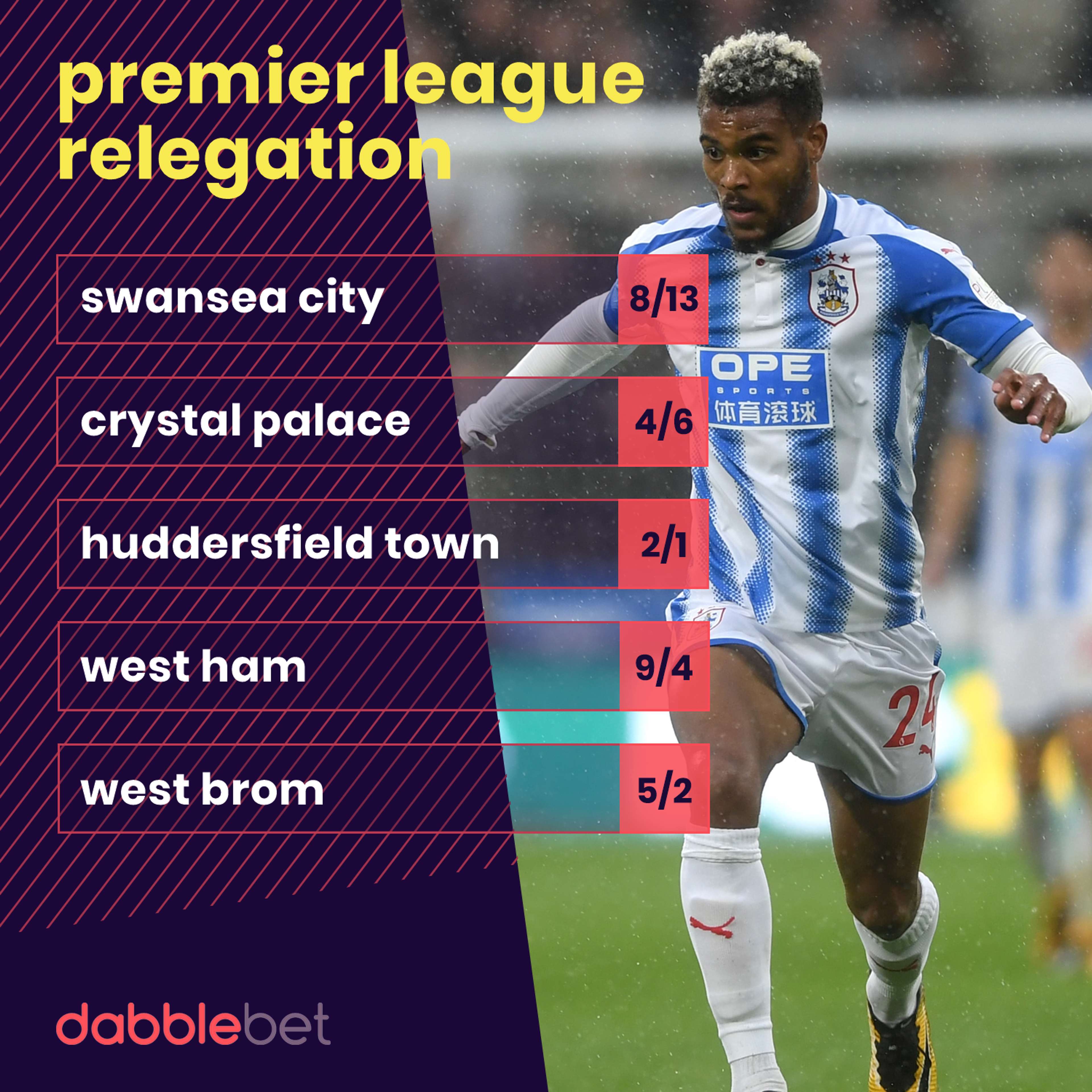 Premier League relegation odds graphic