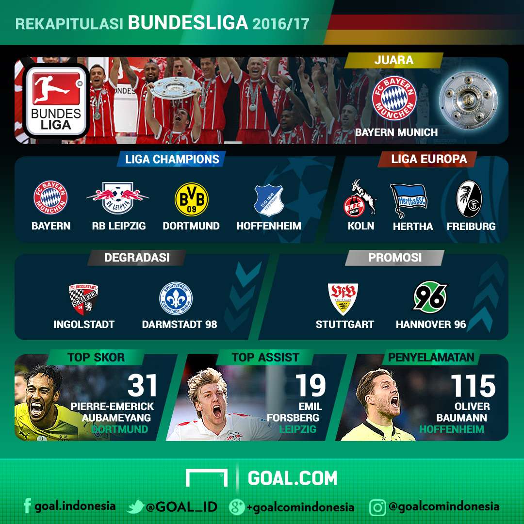 Rekapitulasi - Bundesliga Jerman
