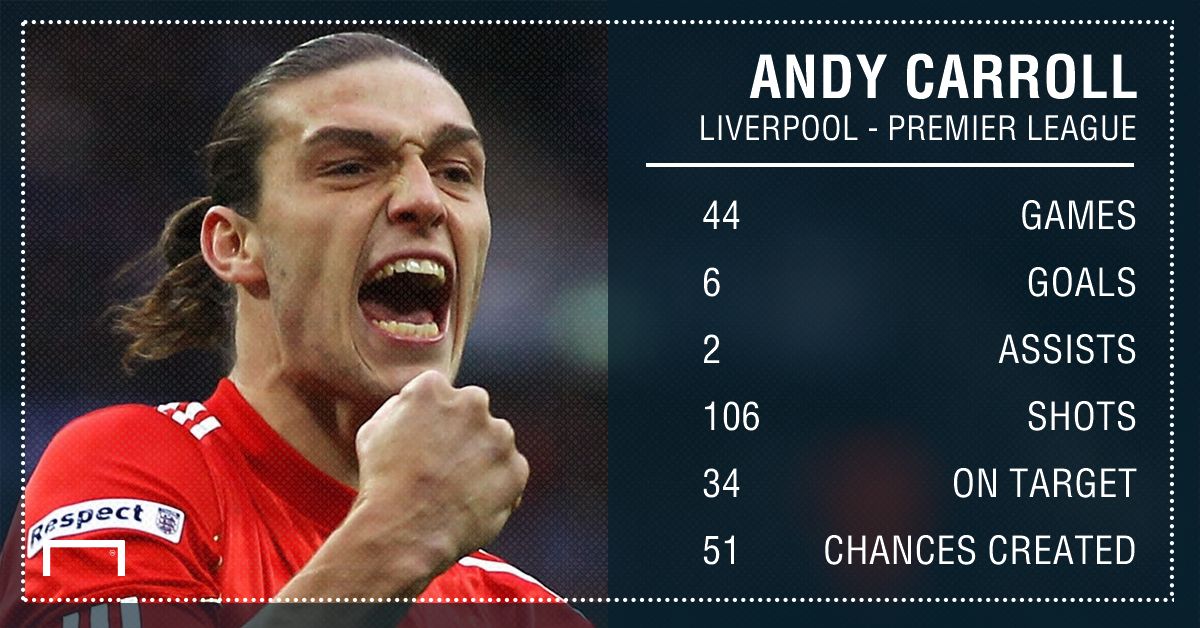 GFX Info Liverpool Andy Carroll