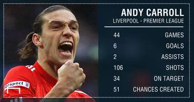 GFX Info Liverpool Andy Carroll
