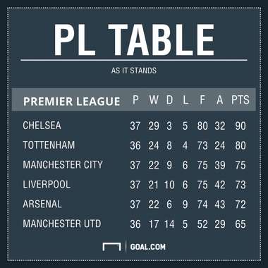 PL Table