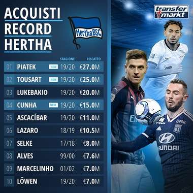 Hertha Berlin Transfer Record