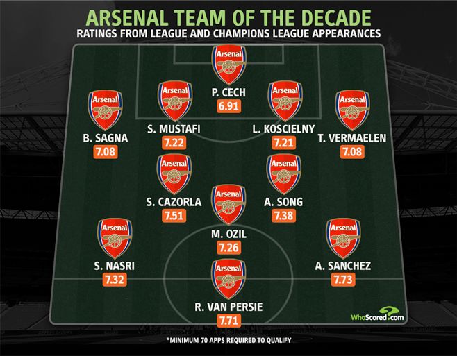 Arsenal década