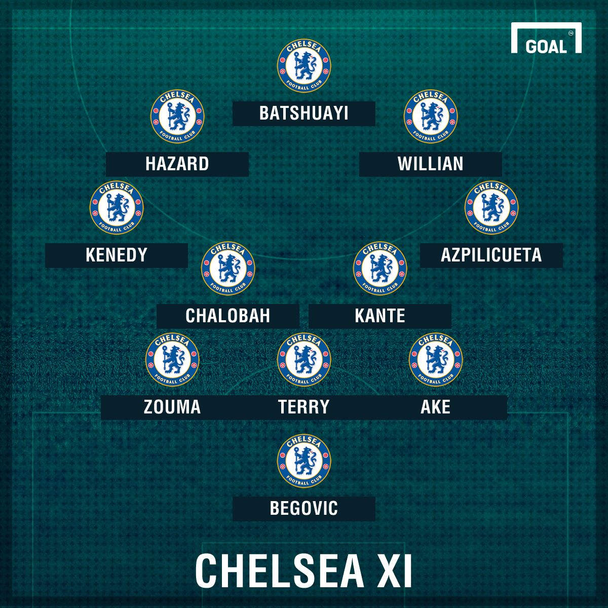 Chelsea XI vs Watford