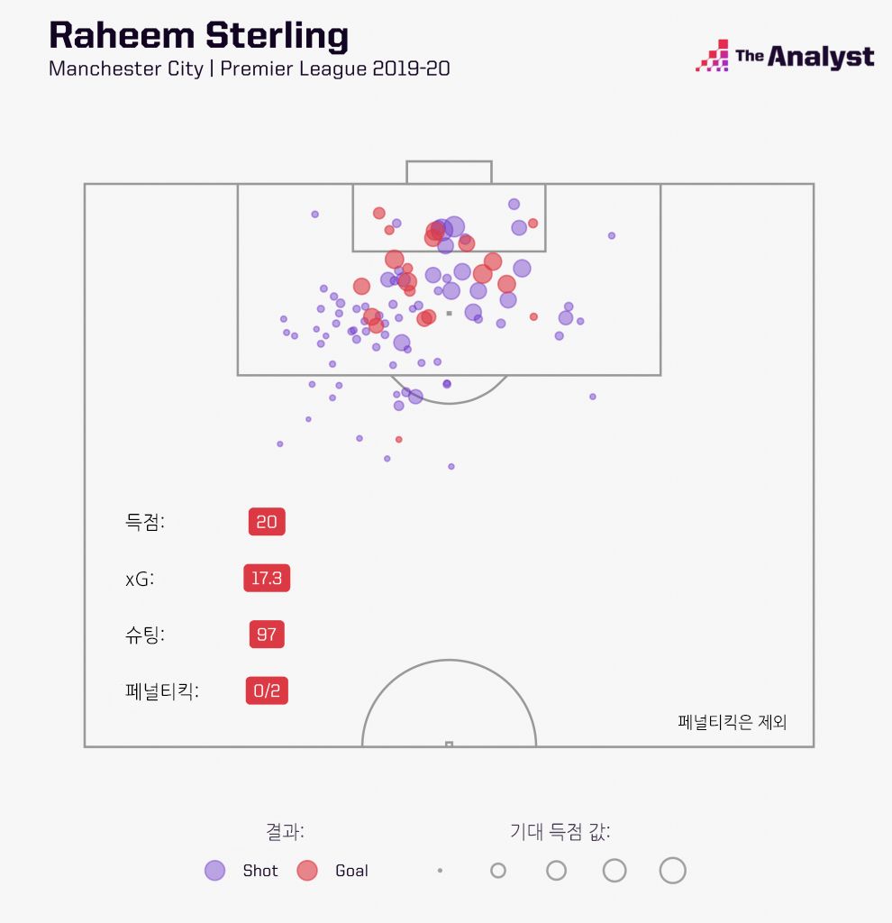 2019/20 스털링 xG