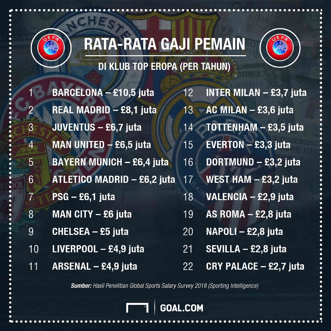 GFXID Rata-Rata Gaji Tahuna Pemain di Klub Top Eropa
