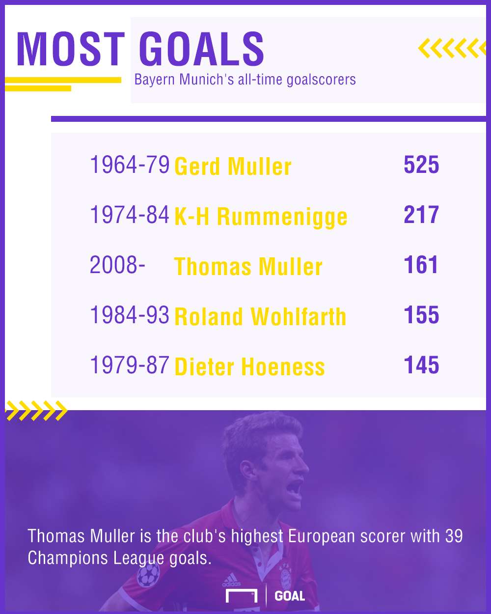 GFX Bayern Top Scorers 01092017