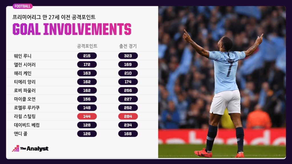 27세 이전 PL 공격포인트 TOP 10