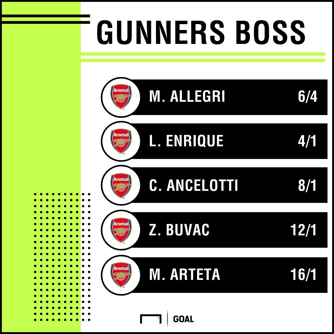 Next Arsenal Manager latest odds