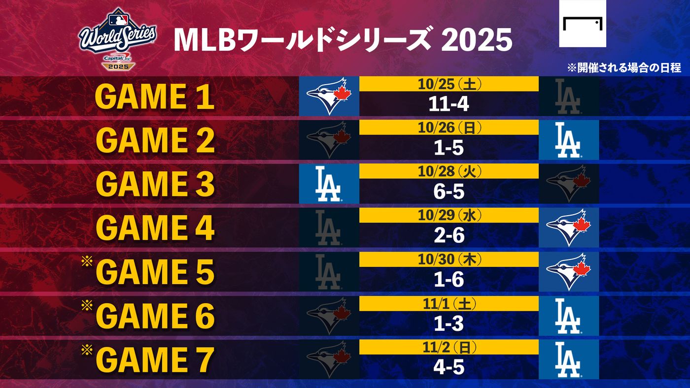 mlb 勝敗 表