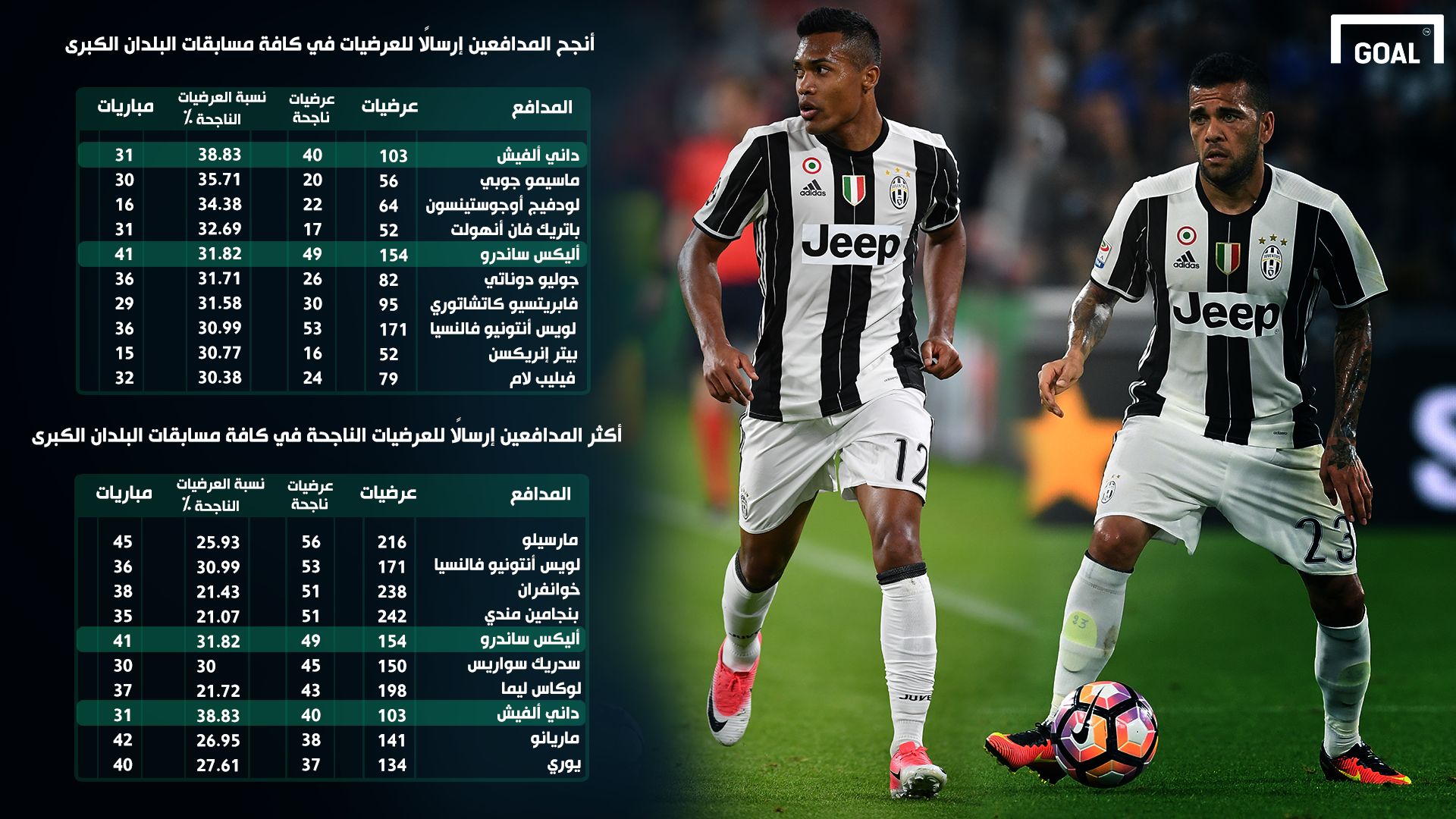 GFX AR Juventus Dani Alves Alex Sandro Top 5 Leagues Crosses Stats Chart