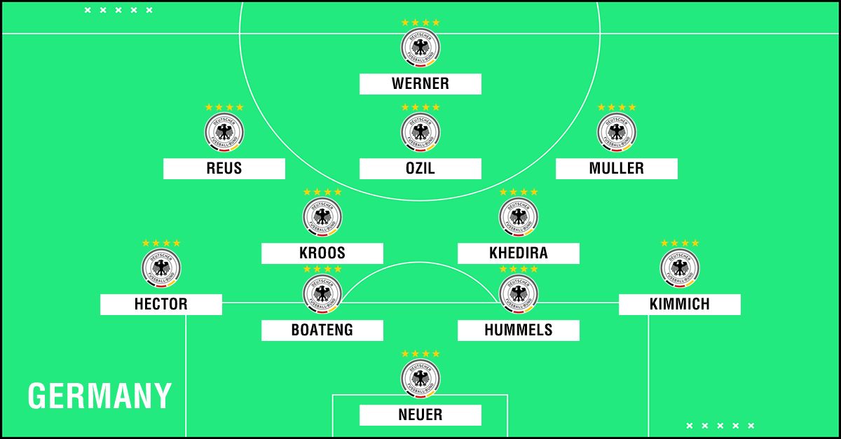 Predicted Germany WC2018 XI