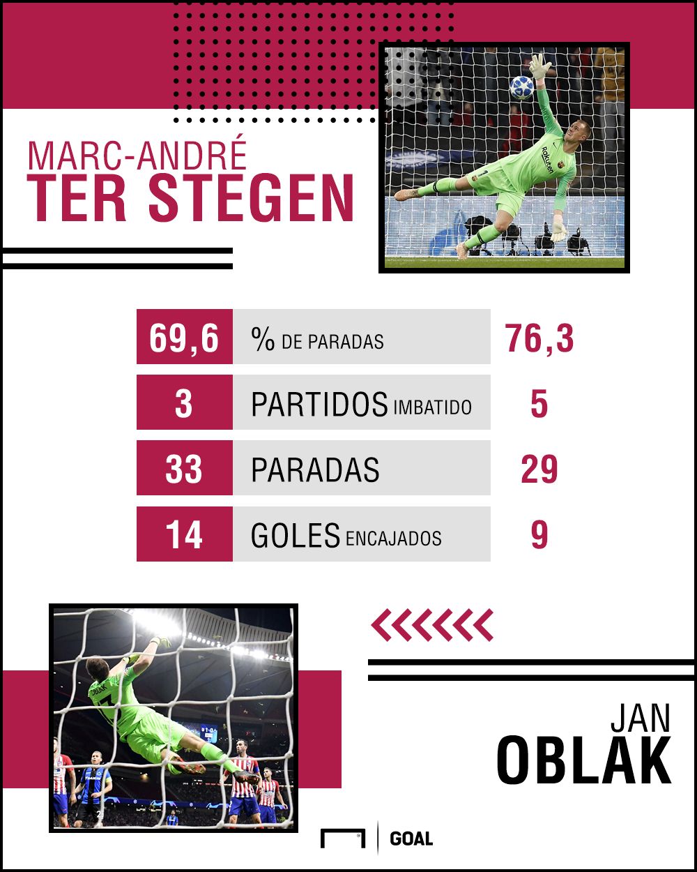 Ter Stegen vs Oblak estadisticas