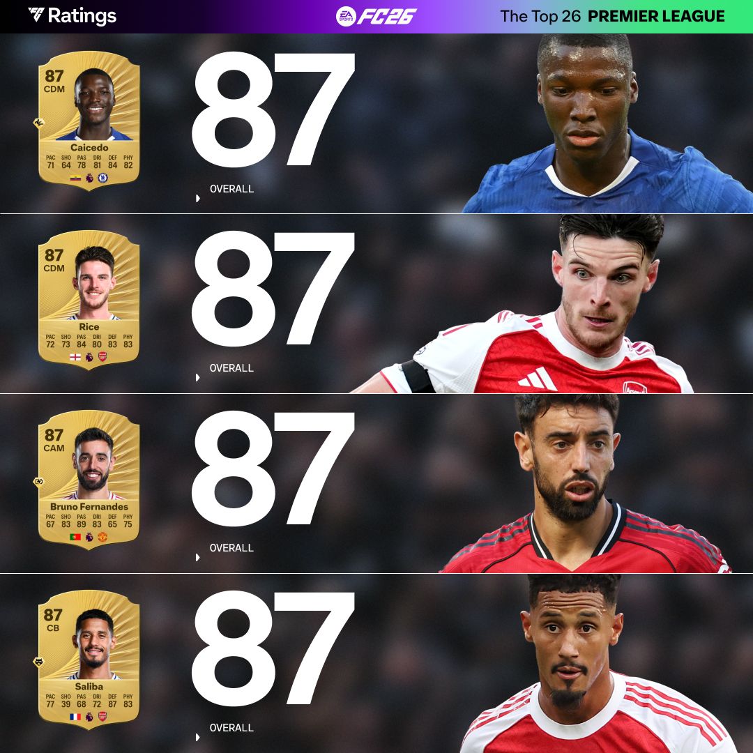 باقي تقييمات البريميرليج في EA FC 26