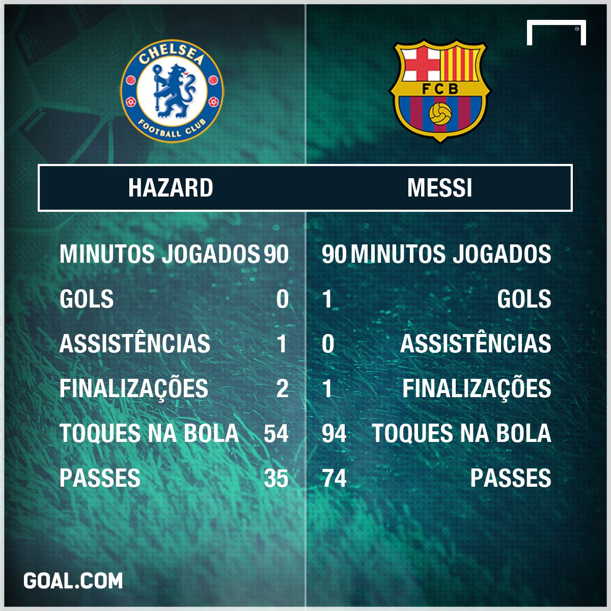 GFX Eden Hazard Chelsea Lionel Messi Barcelona Champions League 20022018