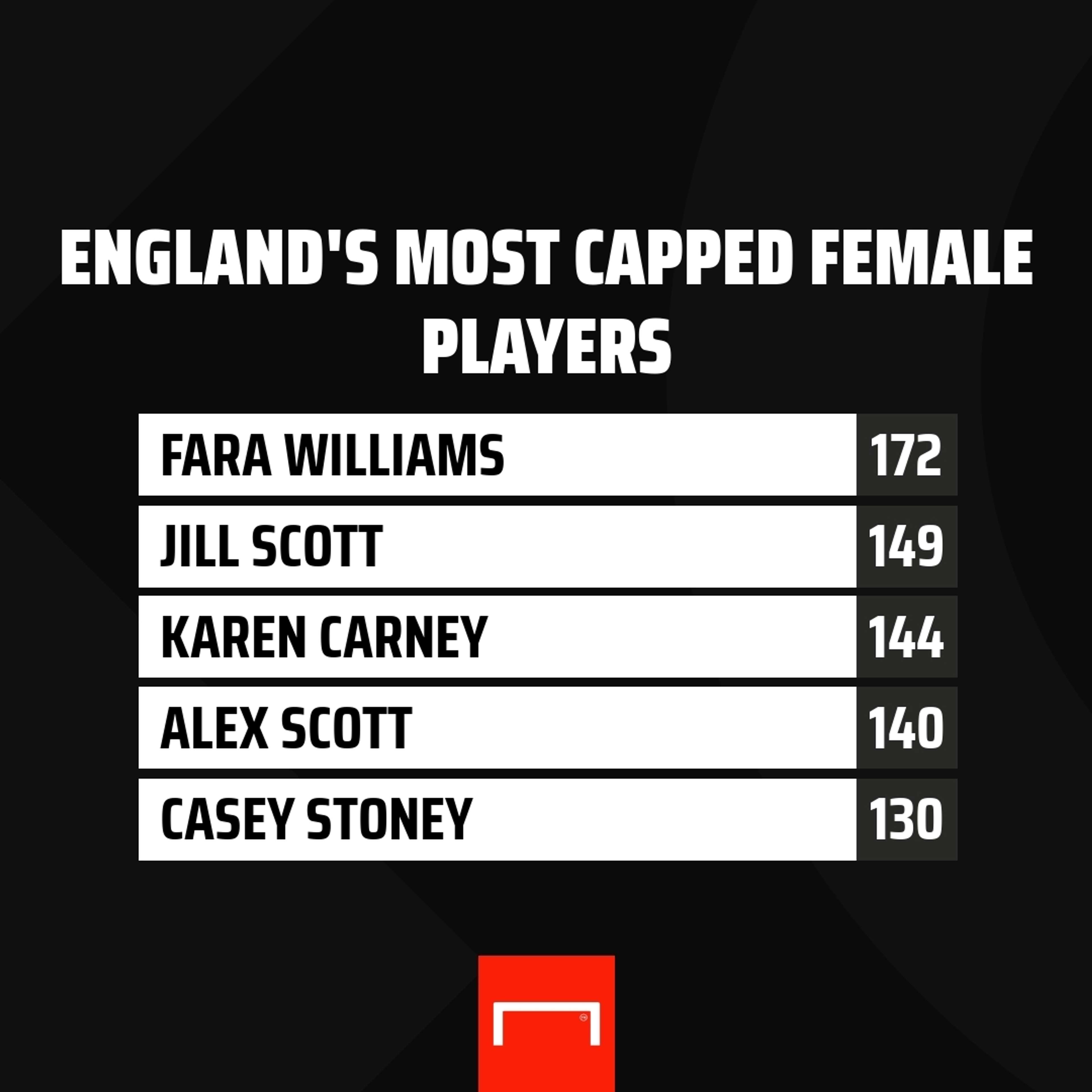 England women's most capped players gfx