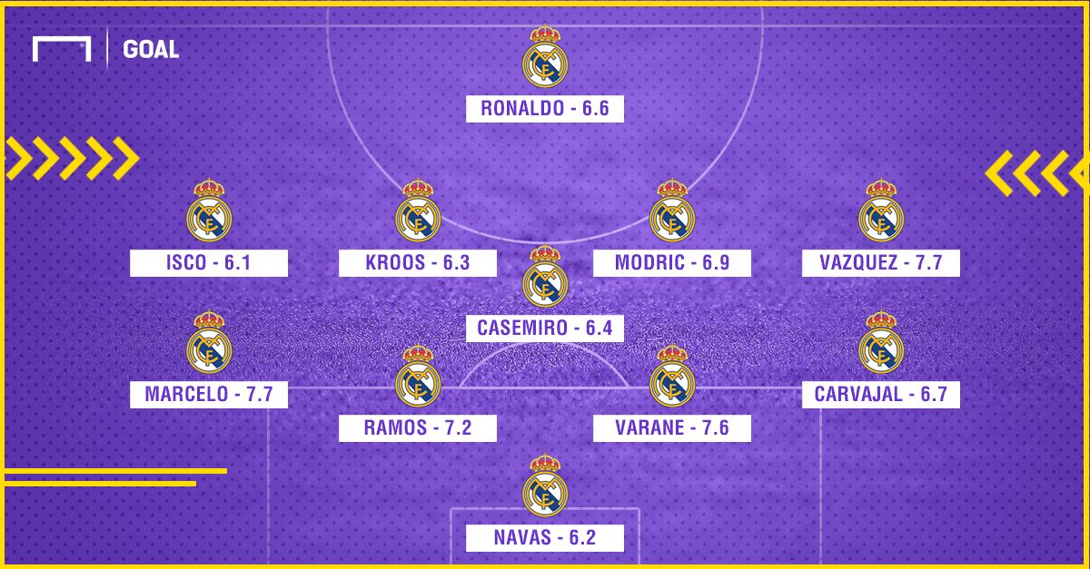 Real rating Bayern Champions League