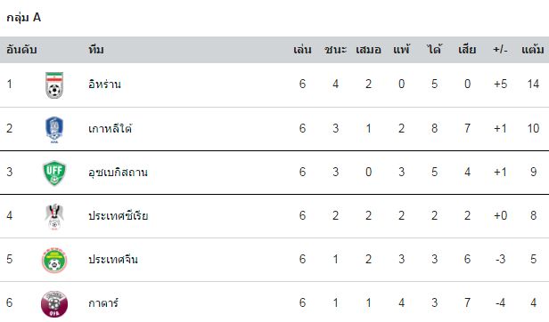 ตารางคะแนนเอเชีย