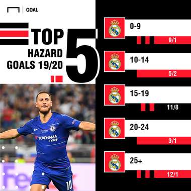 Hazard goals odds graphic