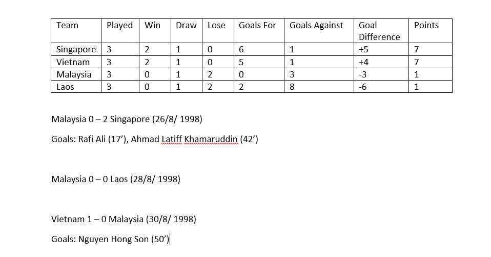 Group B 1998 AFF Cup table and Malaysia's match results