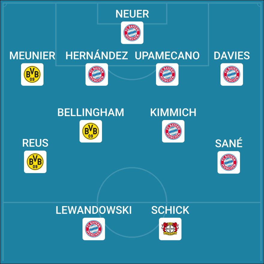CIES - Equipe-type Bundesliga 2021