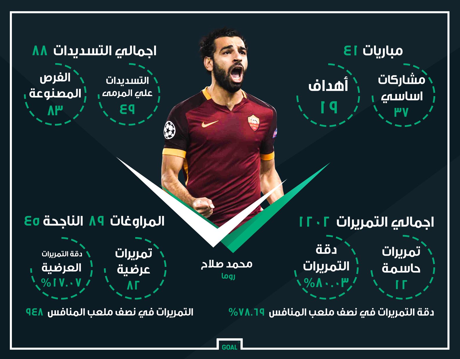 GFX AR Mohamed Salah Roma 2016-17 Stats