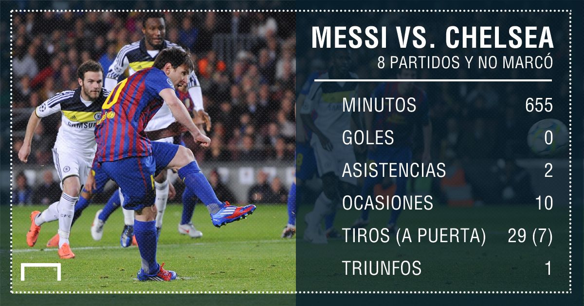 Messi vs Chelsea