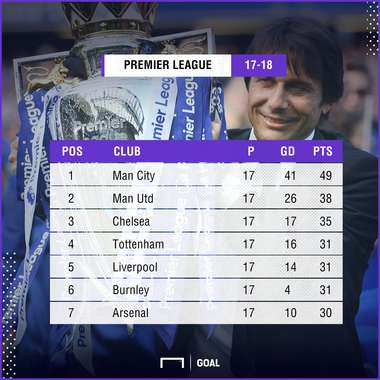 Premier League table top 6 151217