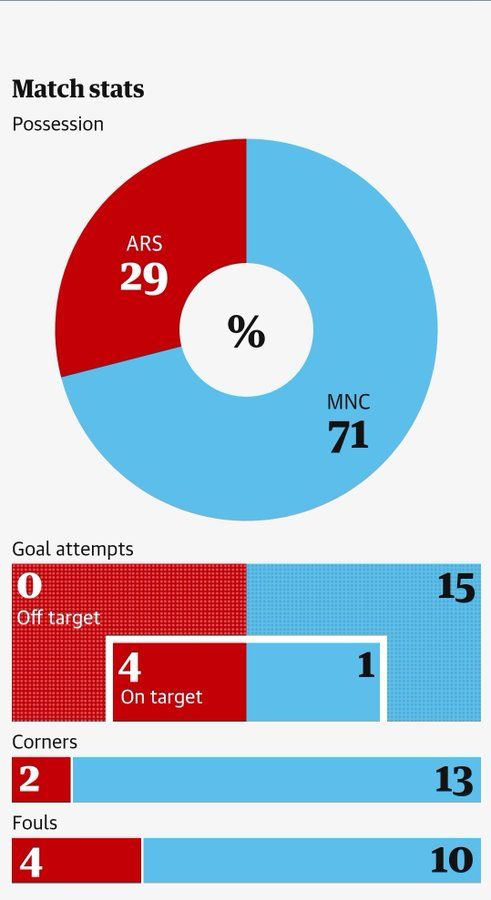 Arsenal vs Manchester City Stats