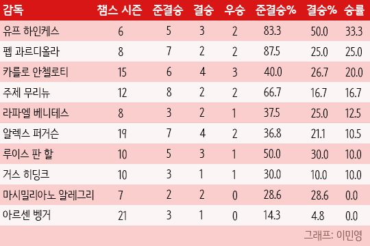 Manager UCL Percentage