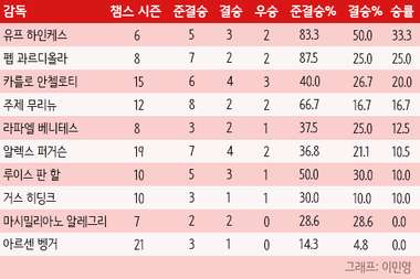 Manager UCL Percentage
