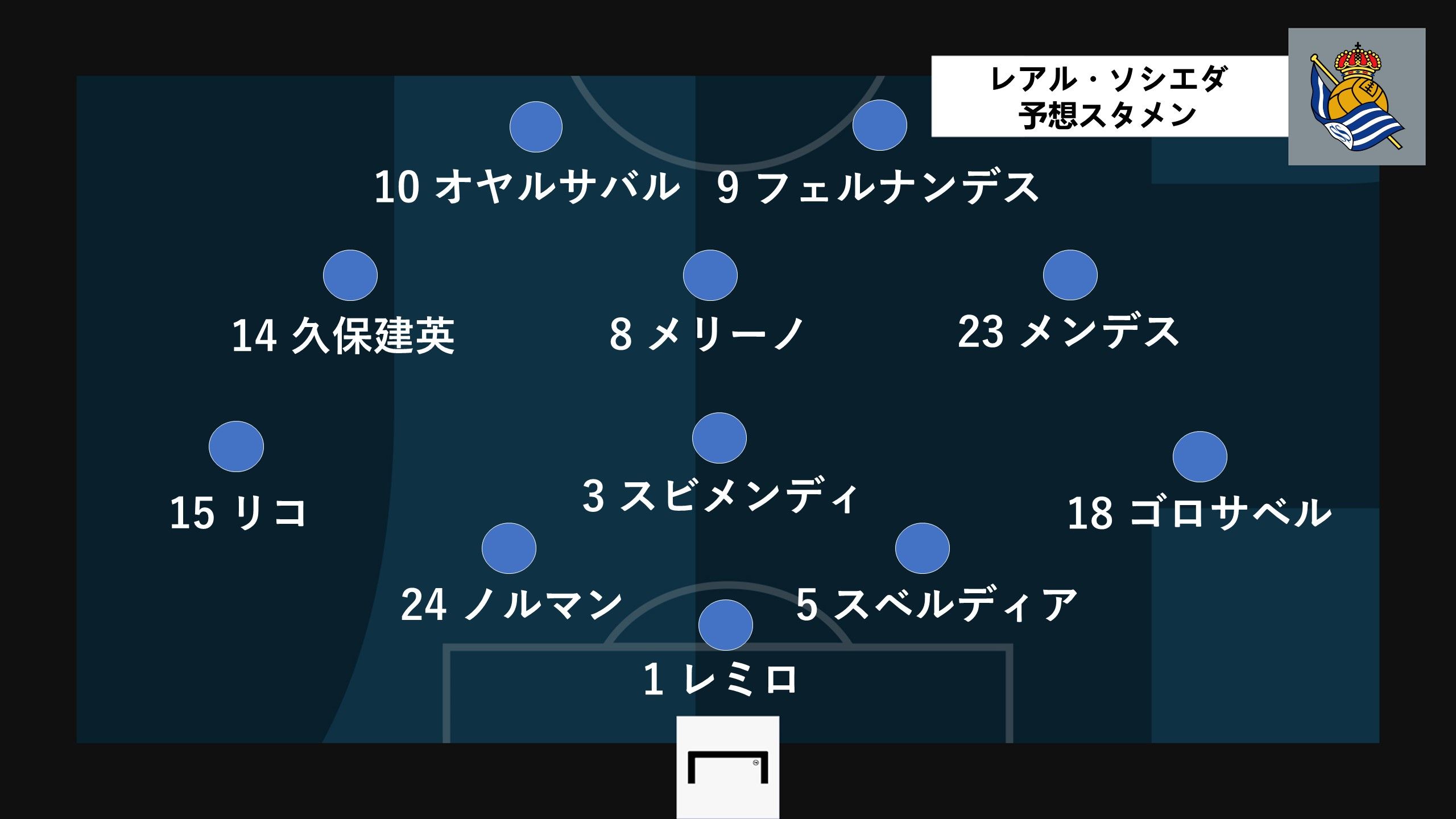 Real Sociedad predict line up