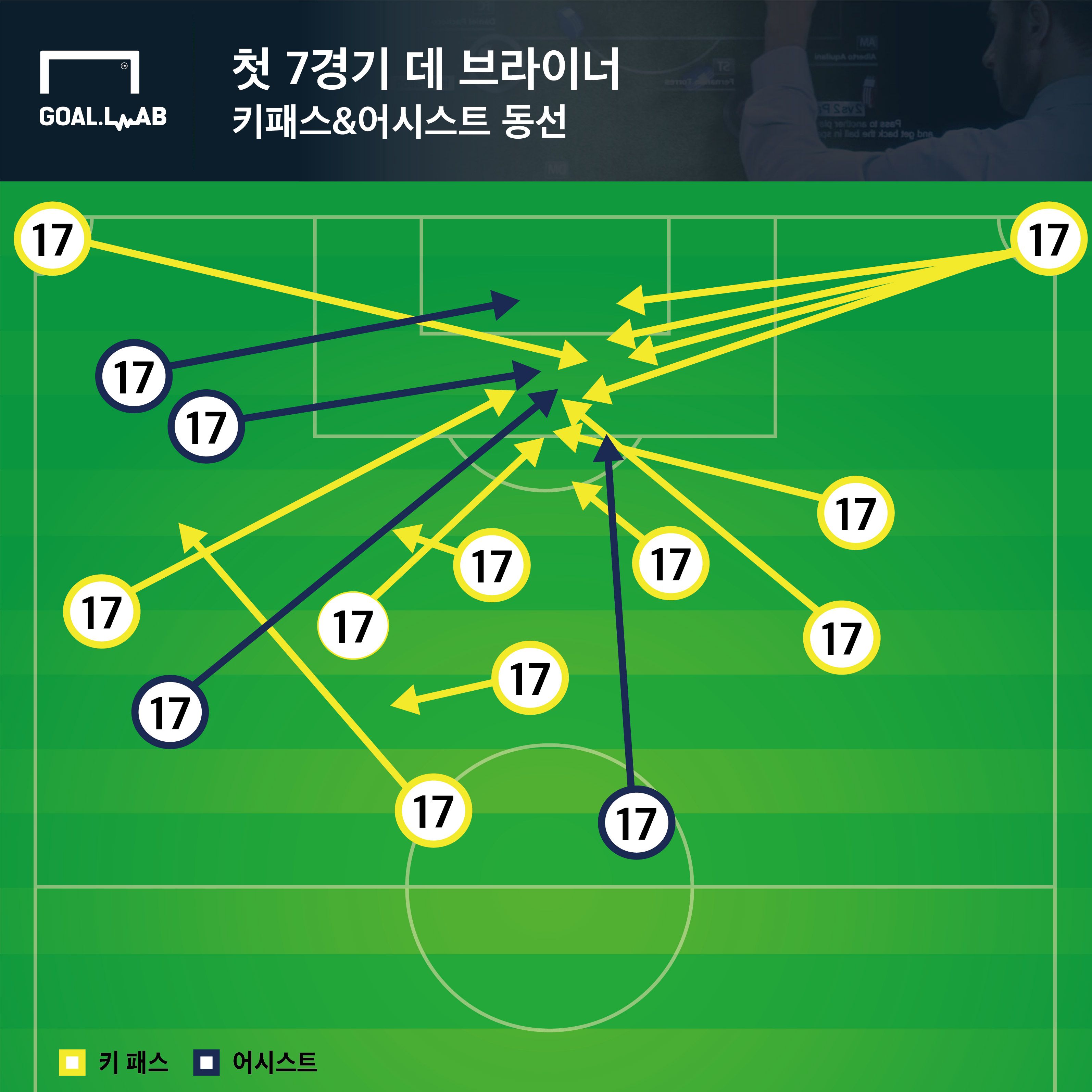 첫 7경기 데 브라이너 패스맵