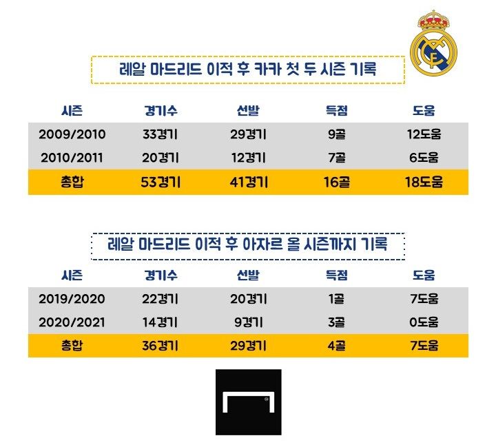 카카 VS 아자르 출전 기록