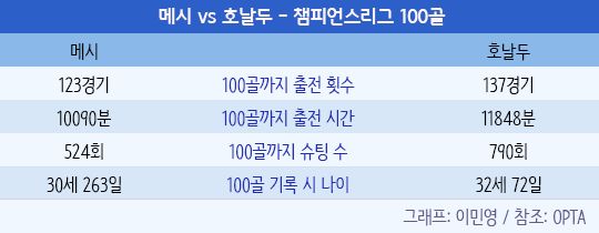 Lionel Messi vs Cristiano Ronaldo Champions League 100th goals