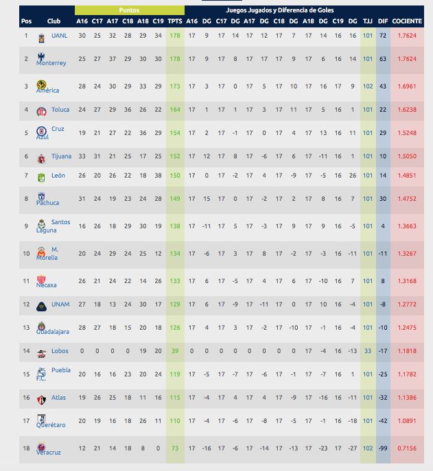 Tabla Porcentual Viernes J17 Liga MX