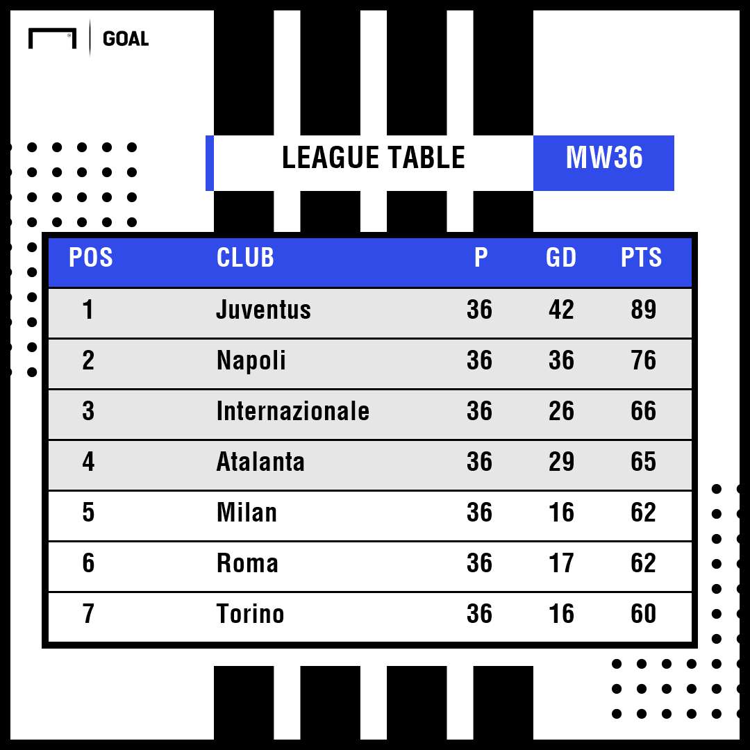 Serie A table Atalanta PS