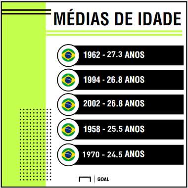 GFX media de idade certo Seleção copas
