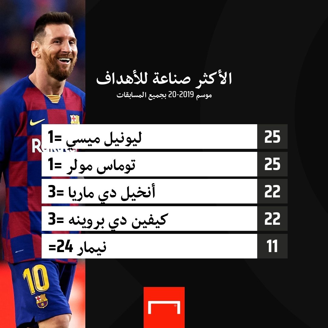 الأكثر صناعة للأهداف 2019-2020