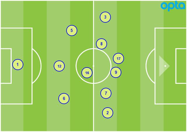 متوسط تمركز شيفيلد