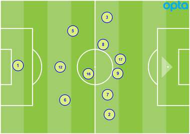 متوسط تمركز شيفيلد