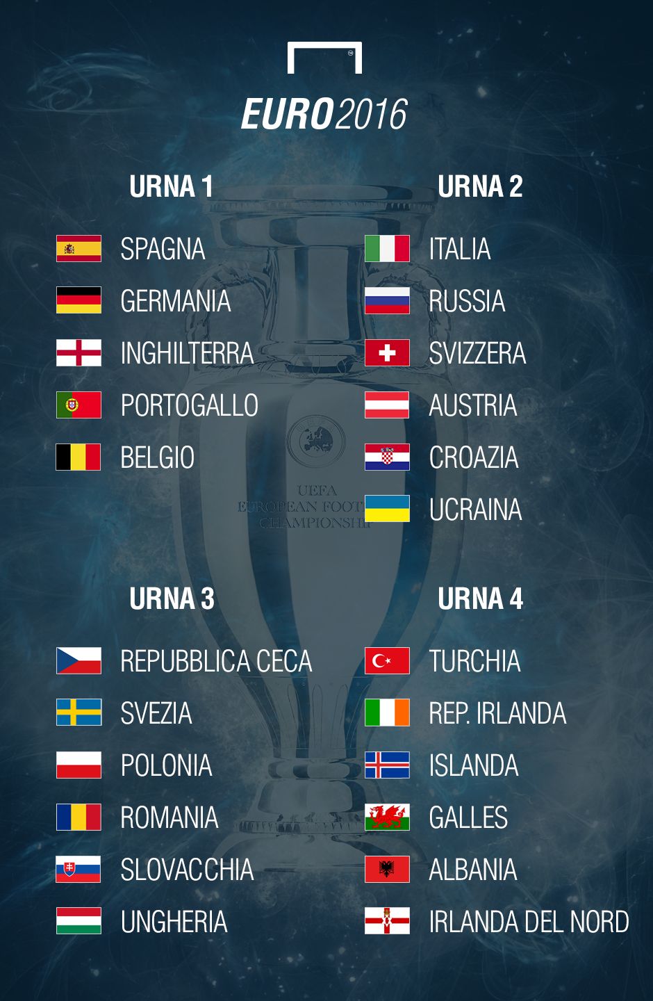 Fasce sorteggio Euro 2016