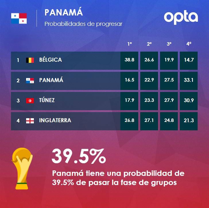Probabilidades Selecciones Grupos