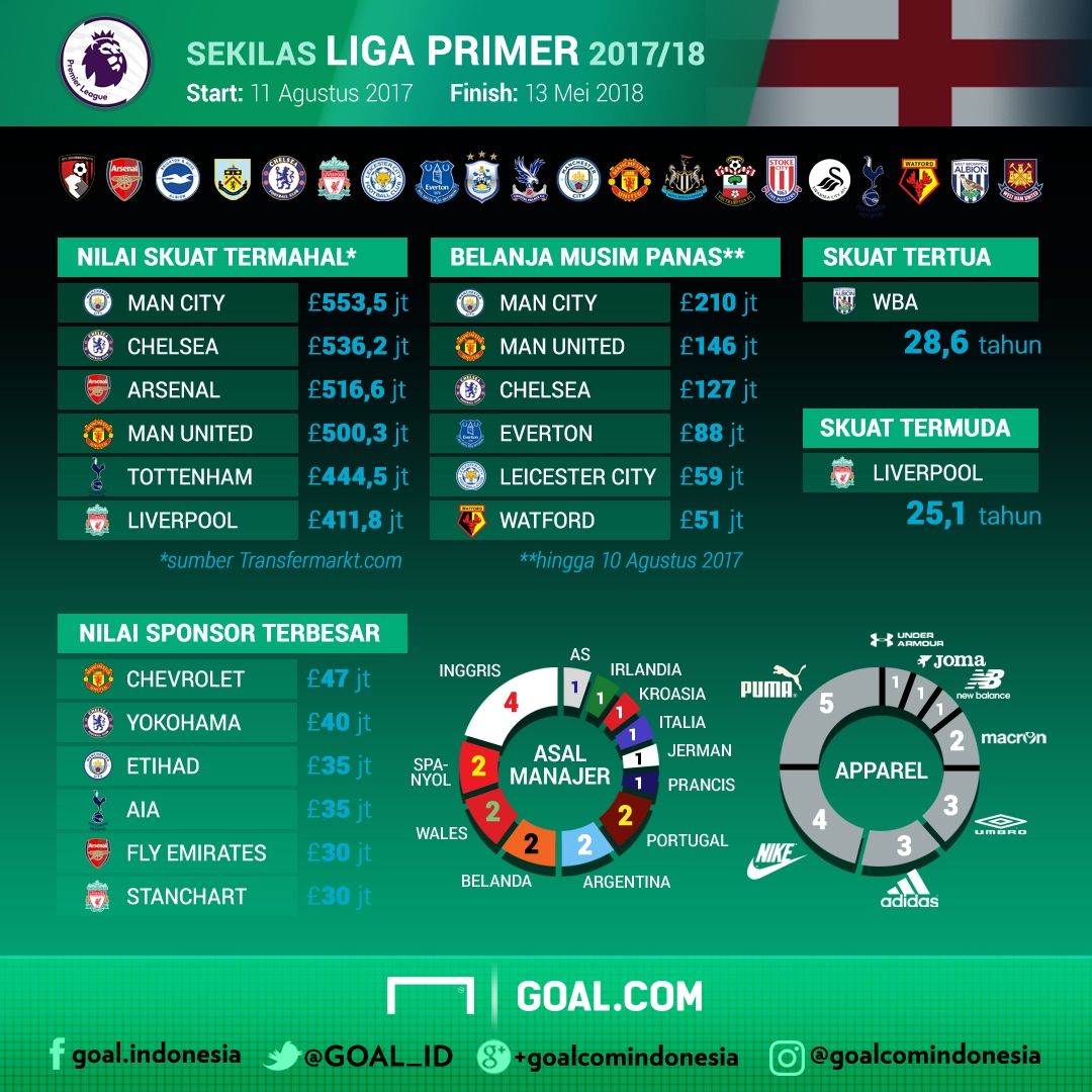 GFXID - Sekilas Liga Primer Inggris 2017/18