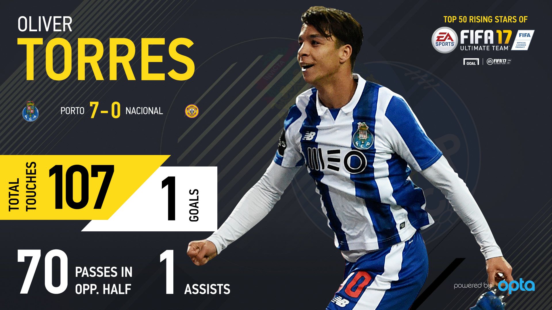 Oliver Torres FUT Rising Star 06.03.17