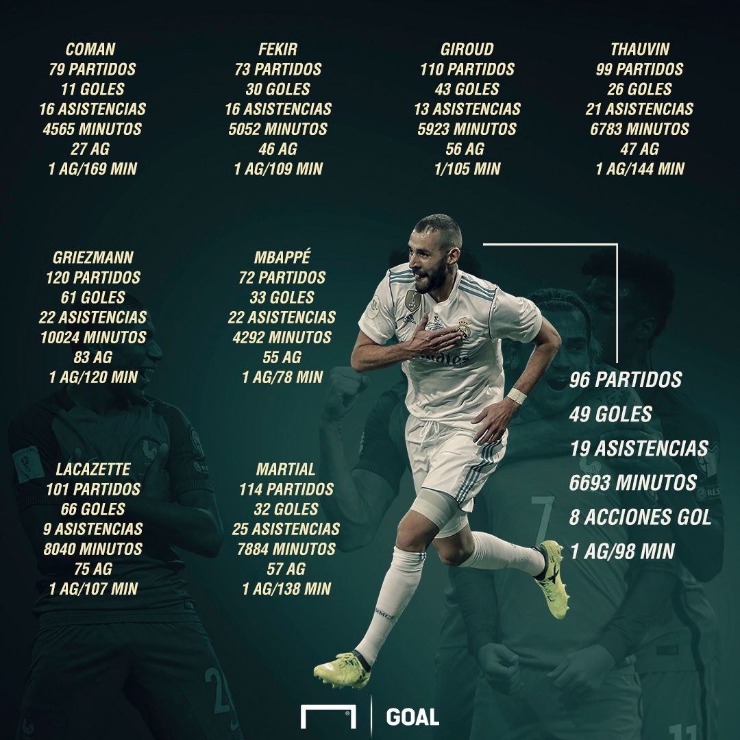GFX Info Benzema stats with Real Madrid compared with the France atackers