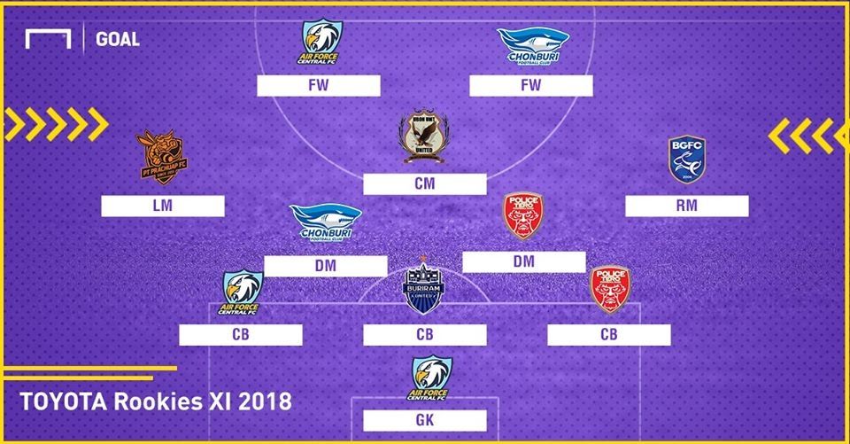 TOYOTA TL ROOKIES XI : ทีมรวมดาวรุ่งหน้าใหม่ที่น่าจับตามอง ไทยลีก 2018